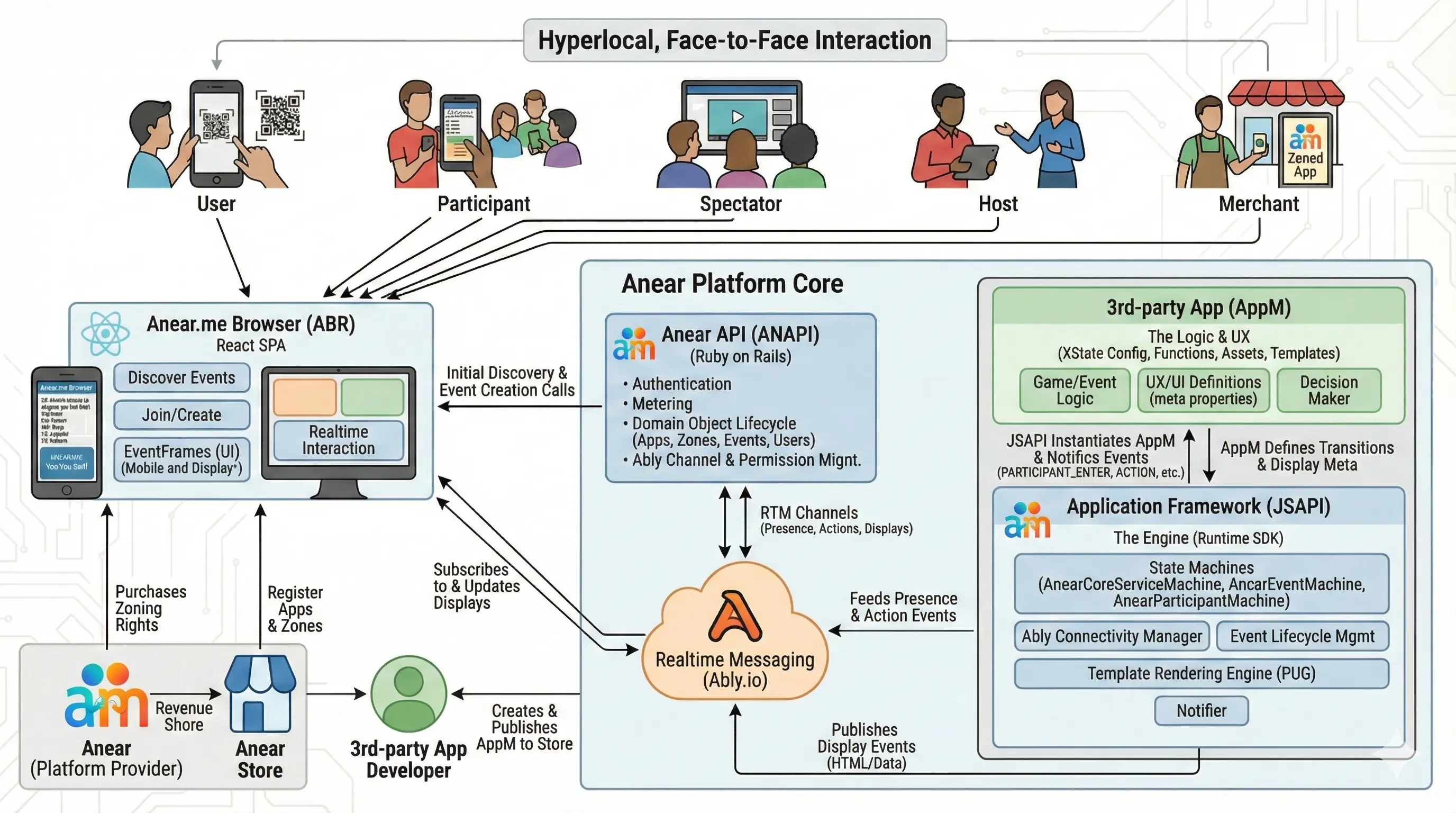 Anear Platform Architecture Diagram